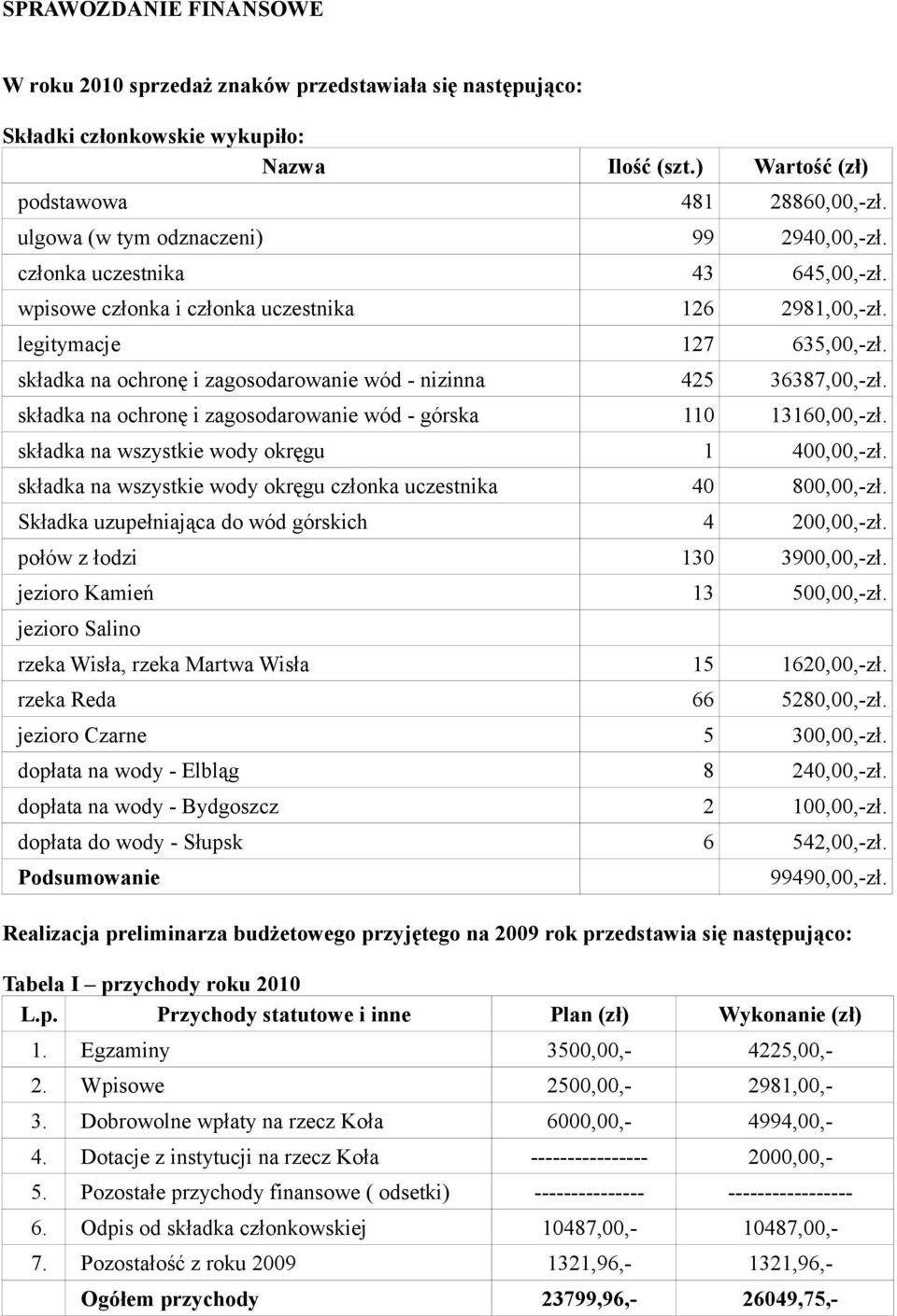 składka na ochronę i zagosodarowanie wód - nizinna 425 36387,00,-zł. składka na ochronę i zagosodarowanie wód - górska 110 13160,00,-zł. składka na wszystkie wody okręgu 1 400,00,-zł.