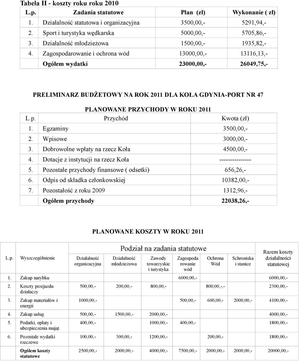 Zagospodarowanie i ochrona wód 13000,00,- 13116,13,- Ogółem wydatki 23000,00,- 26049,75,- PRELIMINARZ BUDŻETOWY NA ROK 2011 DLA KOŁA GDYNIA-PORT NR 47 PLANOWANE PRZYCHODY W ROKU 2011 L.p. Przychód Kwota (zł) 1.