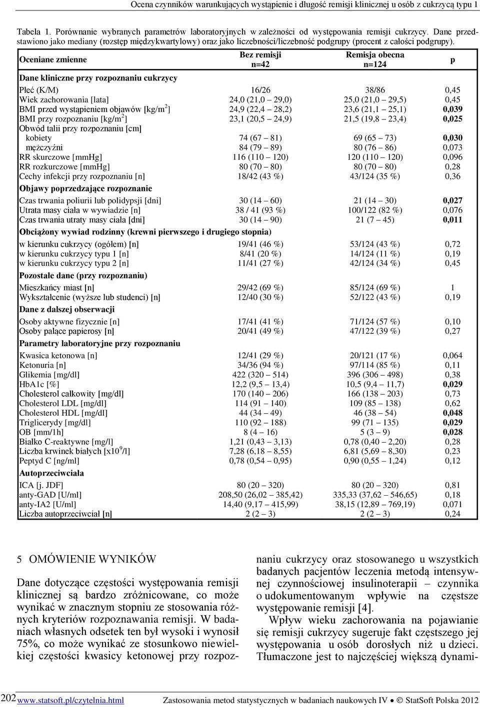 Oceniane zmienne Bez remisji n=42 Remisja obecna n=124 Dane kliniczne przy rozpoznaniu cukrzycy Płeć (K/M) 16/26 38/86 0,45 Wiek zachorowania [lata] 24,0 (21,0 29,0) 25,0 (21,0 29,5) 0,45 BMI przed