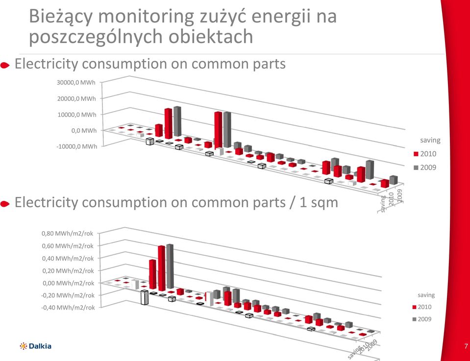 Electricity consumption on common parts / 1 sqm saving 2010 2009 0,80 MWh/m2/rok 0,60