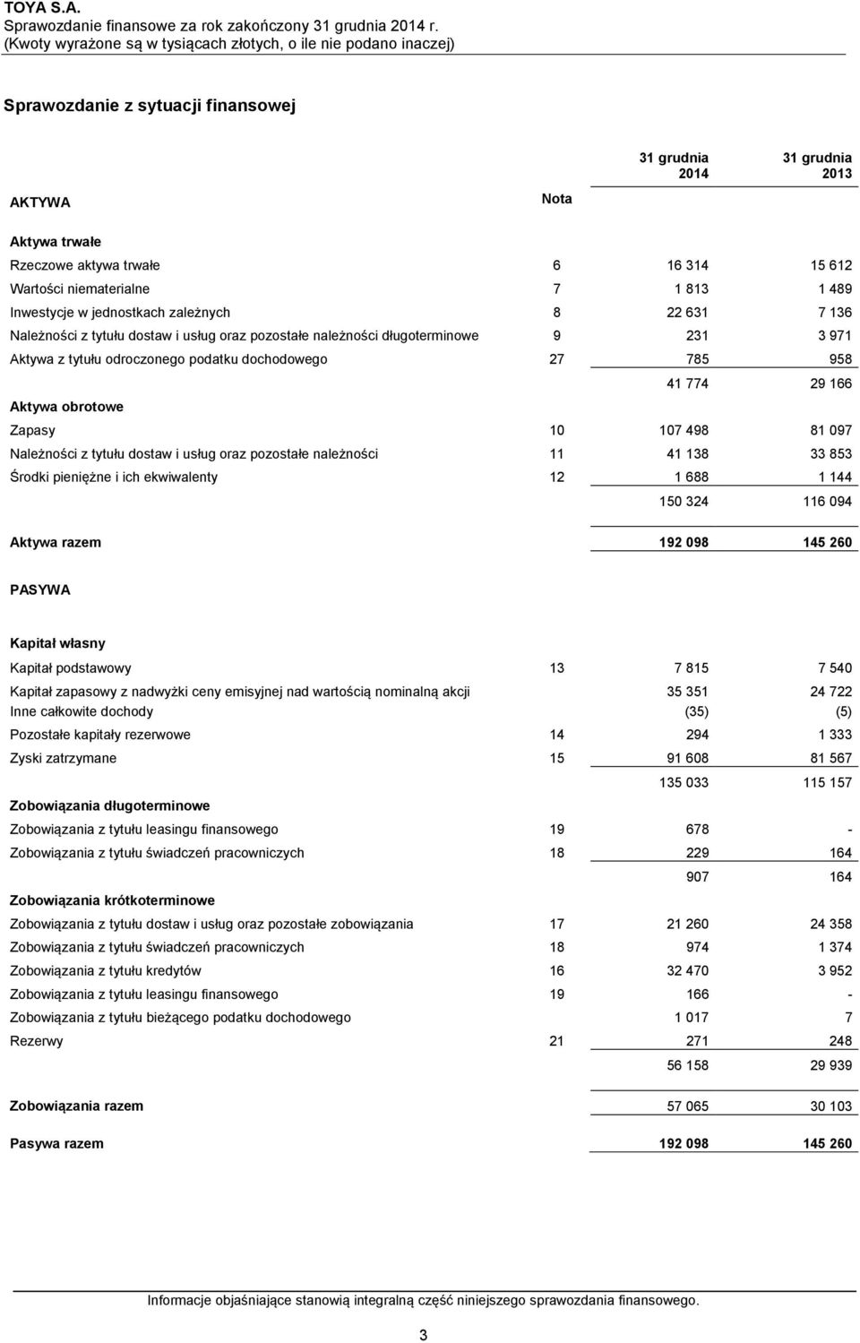 097 Należności z tytułu dostaw i usług oraz pozostałe należności 11 41 138 33 853 Środki pieniężne i ich ekwiwalenty 12 1 688 1 144 150 324 116 094 Aktywa razem 192 098 145 260 PASYWA Kapitał własny