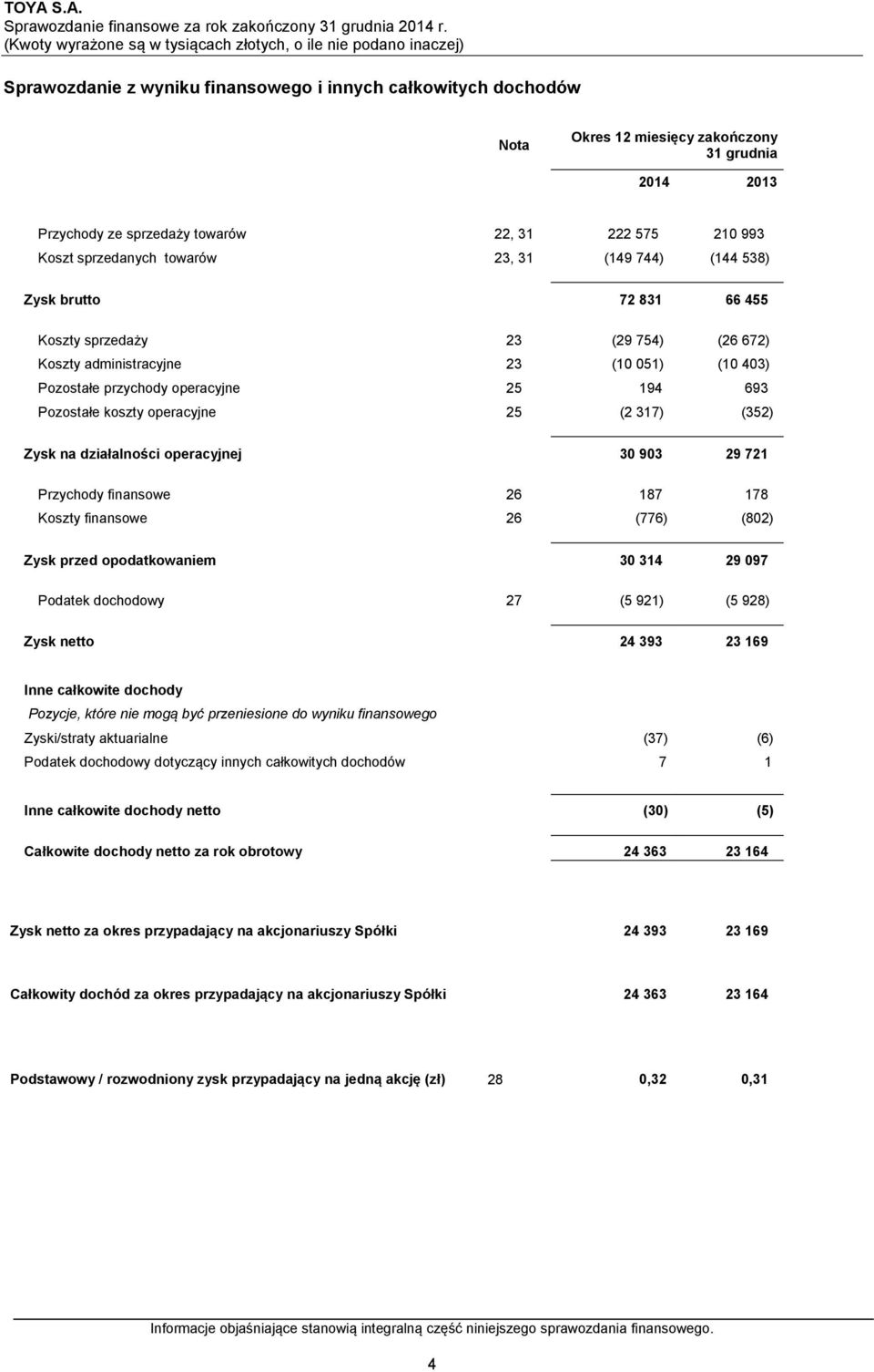 317) (352) Zysk na działalności operacyjnej 30 903 29 721 Przychody finansowe 26 187 178 Koszty finansowe 26 (776) (802) Zysk przed opodatkowaniem 30 314 29 097 Podatek dochodowy 27 (5 921) (5 928)