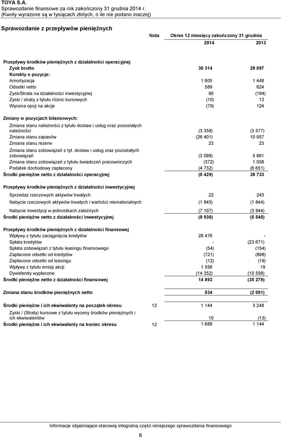 Zmiana stanu należności z tytułu dostaw i usług oraz pozostałych należności (3 358) (3 577) Zmiana stanu zapasów (26 401) 10 957 Zmiana stanu rezerw 23 23 Zmiana stanu zobowiązań z tyt.