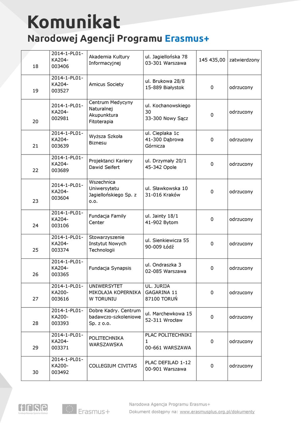 Cieplaka 1c 41-300 Dąbrowa Górnicza 22 003689 Projektanci Kariery Dawid Seifert ul. Drzymały 20/1 45-342 Opole 23 003604 Wszechnica Uniwersytetu Jagiellońskiego Sp. z o.o. ul. Sławkowska 10 31-016 Kraków 24 003106 Fundacja Family Center ul.