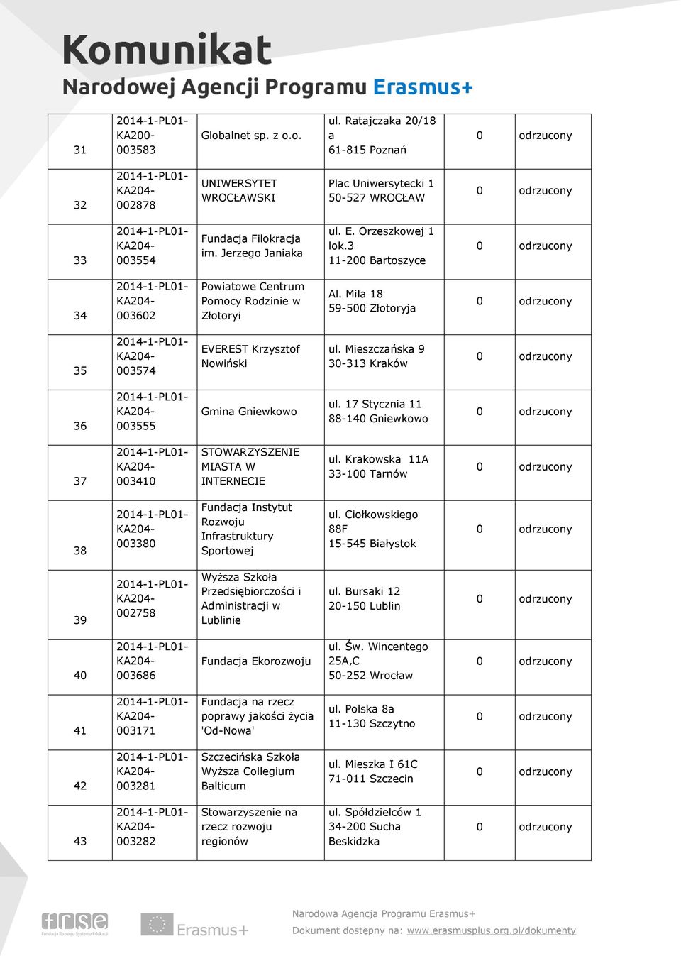 Mieszczańska 9 30-313 Kraków 36 003555 Gmina Gniewkowo ul. 17 Stycznia 11 88-140 Gniewkowo 37 003410 STOWARZYSZENIE MIASTA W INTERNECIE ul.