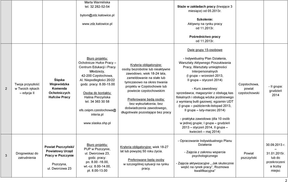 Dwie grupy 15-osobowe 2 Twoja przyszłość w Twoich rękach edycja II Śląska Wojewódzka Komenda Ochotniczych Hufców Pracy Ochotnicze Hufce Pracy Centrum Edukacji i Pracy Młodzieży, 42-200 Częstochowa,