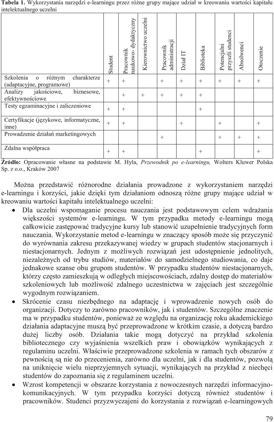 biznesowe, efektywnościowe Testy egzaminacyjne i zaliczeniowe Certyfikacje (językowe, informatyczne, inne) Prowadzenie działań marketingowych Zdalna współpraca Student Pracownik naukowo- dydaktyczny