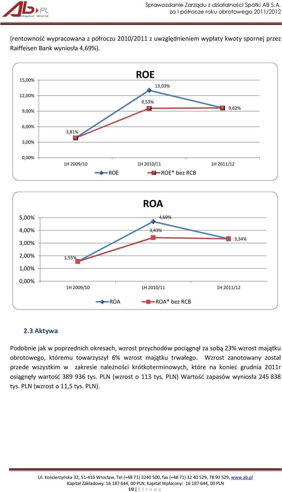 1H 2010/11 1H 2011/12 ROA ROA* bez RCB 2.