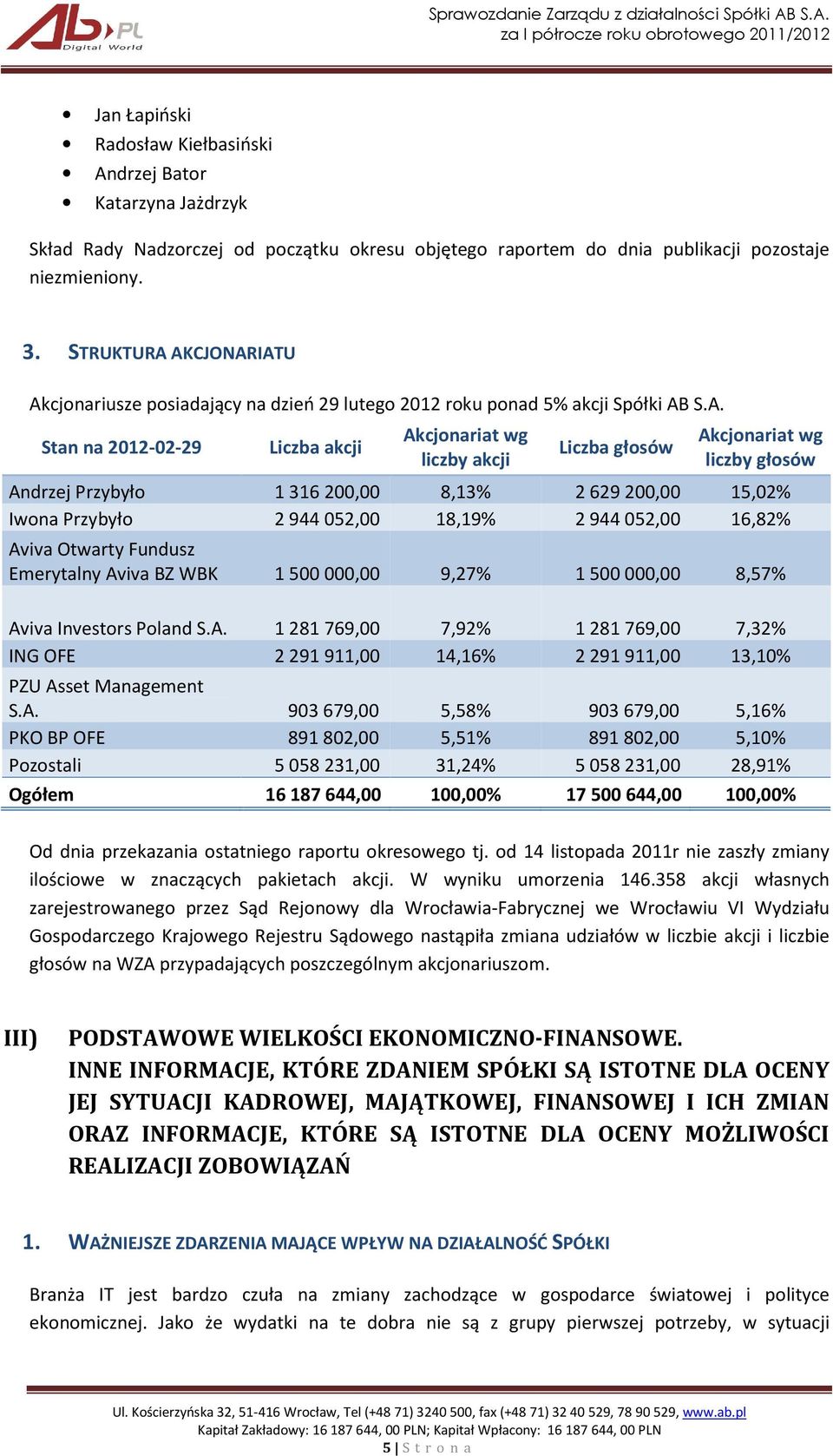 głosów Andrzej Przybyło 1316200,00 8,13% 2629200,00 15,02% Iwona Przybyło 2944052,00 18,19% 2944052,00 16,82% Aviva Otwarty Fundusz Emerytalny Aviva BZ WBK 1500000,00 9,27% 1500000,00 8,57% Aviva