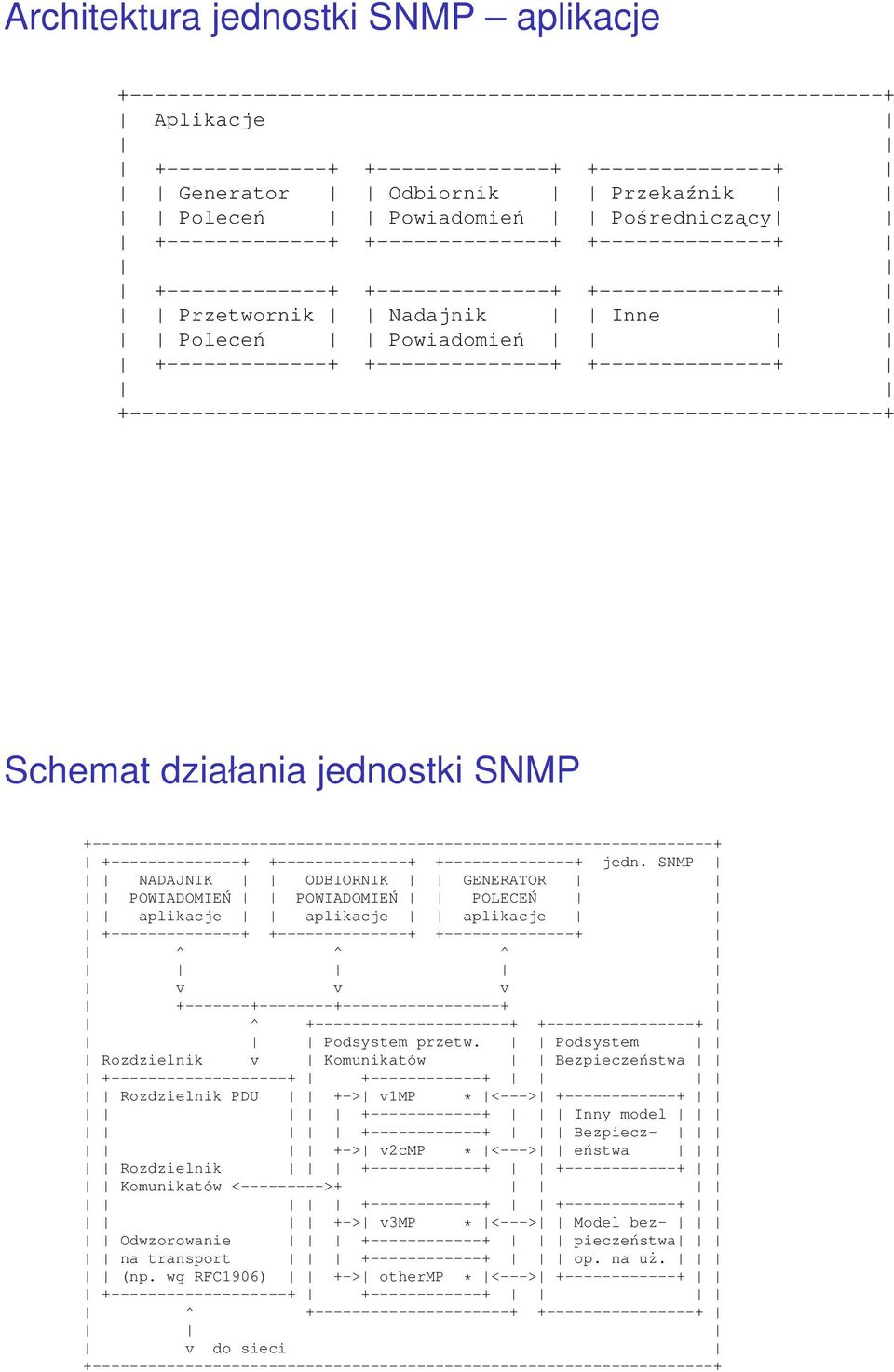 +--------------+ +--------------+ +-------------------------------------------------------------+ Schemat działania jednostki SNMP