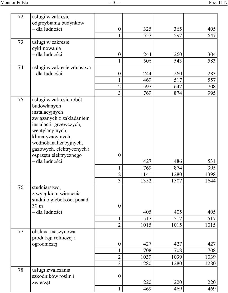 ludności 0 244 260 283 1 469 517 557 2 597 647 708 3 769 874 995 75 usługi w zakresie robót budowlanych instalacyjnych związanych z zakładaniem instalacji: grzewczych, wentylacyjnych,