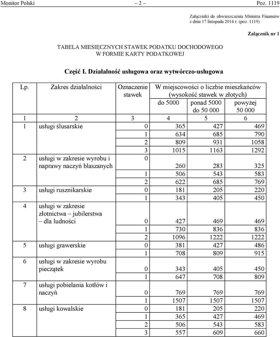 Działalność usługowa oraz wytwórczo-usługowa Załącznik nr 1 Lp.