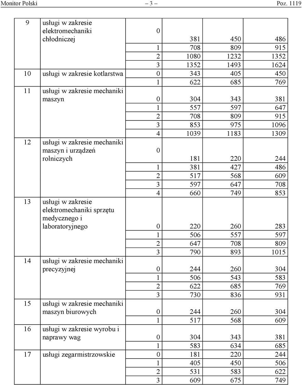 mechaniki maszyn 0 304 343 381 1 557 597 647 2 708 809 915 3 853 975 1096 4 1039 1183 1309 12 usługi w zakresie mechaniki maszyn i urządzeń rolniczych 0 181 220 244 1 381 427 486 2 517 568 609 3 597