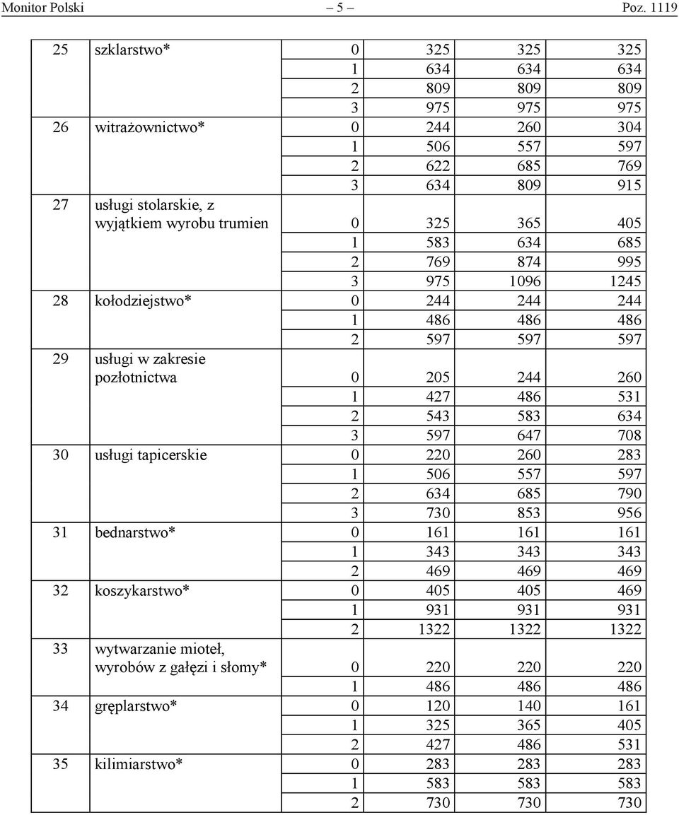 0 325 365 405 1 583 634 685 2 769 874 995 3 975 1096 1245 28 kołodziejstwo* 0 244 244 244 1 486 486 486 2 597 597 597 29 usługi w zakresie pozłotnictwa 0 205 244 260 1 427 486 531 2 543 583 634 3 597