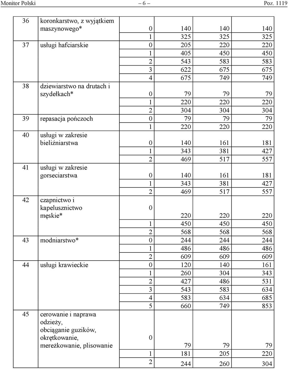 szydełkach* 0 79 79 79 1 220 220 220 2 304 304 304 39 repasacja pończoch 0 79 79 79 1 220 220 220 40 usługi w zakresie bieliźniarstwa 0 140 161 181 1 343 381 427 2 469 517 557 41 usługi w zakresie