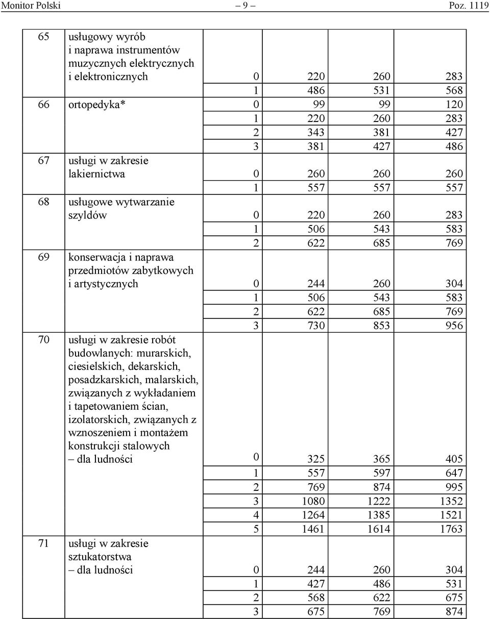 zakresie lakiernictwa 0 260 260 260 1 557 557 557 68 usługowe wytwarzanie szyldów 0 220 260 283 1 506 543 583 2 622 685 769 69 konserwacja i naprawa przedmiotów zabytkowych i artystycznych 0 244 260