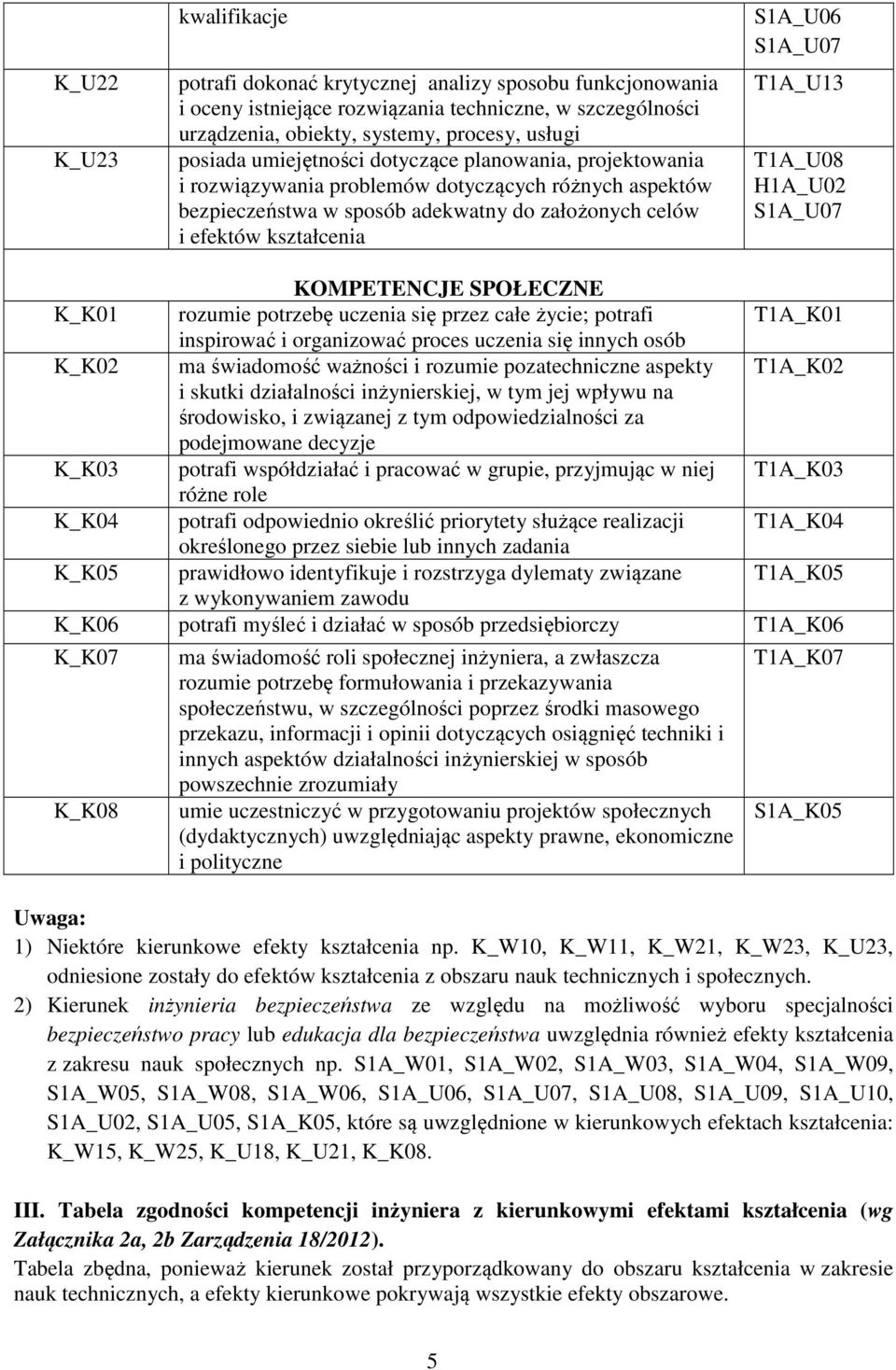 KOMPETENCJE SPOŁECZNE K_K01 rozumie potrzebę uczenia się przez całe życie; potrafi T1A_K01 inspirować i organizować proces uczenia się innych osób K_K02 ma świadomość ważności i rozumie