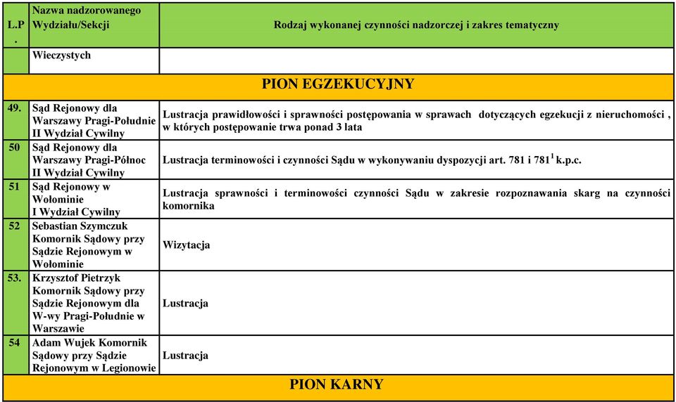 Rejonowym w Legionowie Lustracja prawidłowości i sprawności postępowania w sprawach dotyczących egzekucji z nieruchomości, w których postępowanie trwa ponad 3 lata Lustracja terminowości i