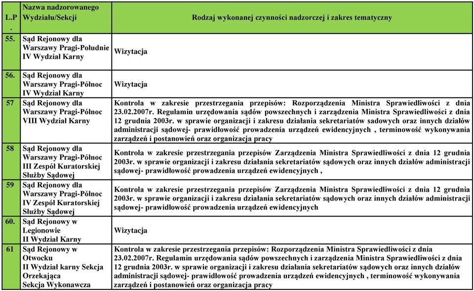 Rozporządzenia Ministra Sprawiedliwości z dnia 23022007r Regulamin urzędowania sądów powszechnych i zarządzenia Ministra Sprawiedliwości z dnia 12 grudnia 2003r w sprawie organizacji i zakresu