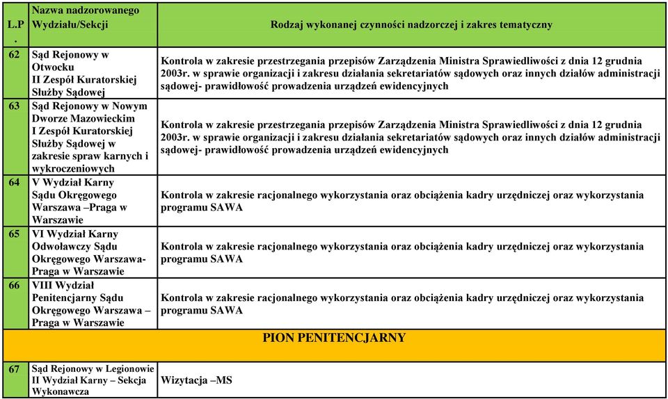 przestrzegania przepisów Zarządzenia Ministra Sprawiedliwości z dnia 12 grudnia 2003r w sprawie organizacji i zakresu działania sekretariatów sądowych oraz innych działów administracji sądowej-