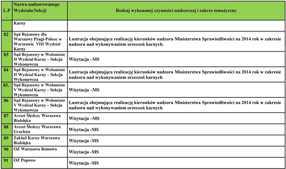 Białołęka 88 Areszt Śledczy Warszawa Grochów 89 Zakład Karny Warszawa Białołęka 90 OZ Warszawa Bemowo 91 OZ Popowo nadzoru nad