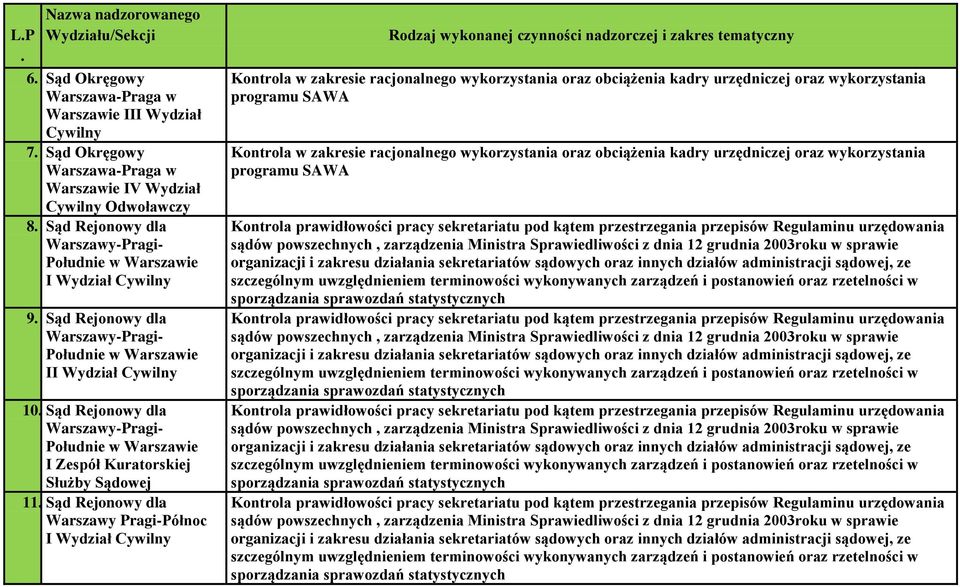 Cywilny Kontrola w zakresie racjonalnego wykorzystania oraz obciążenia kadry urzędniczej oraz wykorzystania programu SAWA Kontrola w zakresie racjonalnego wykorzystania oraz obciążenia kadry