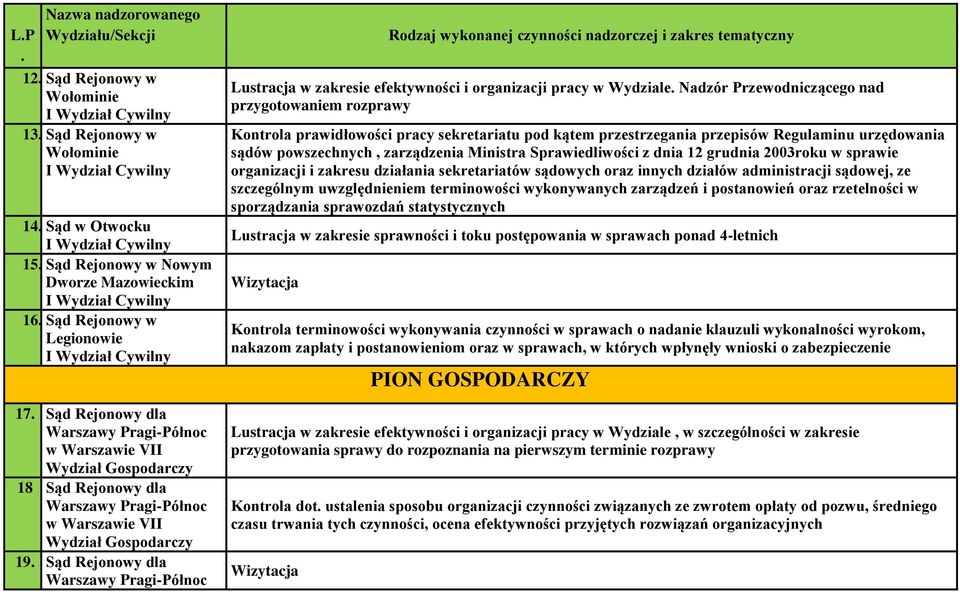 pracy w Wydziale Nadzór Przewodniczącego nad przygotowaniem rozprawy Kontrola prawidłowości pracy sekretariatu pod kątem przestrzegania przepisów Regulaminu urzędowania sądów powszechnych,