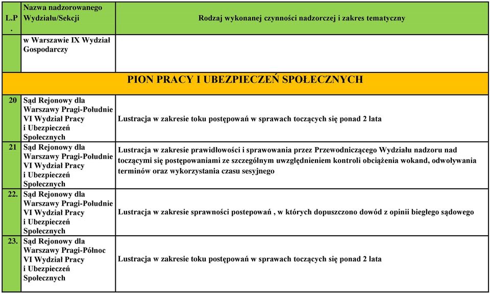 sprawach toczących się ponad 2 lata Lustracja w zakresie prawidłowości i sprawowania przez Przewodniczącego Wydziału nadzoru nad toczącymi się postępowaniami ze szczególnym uwzględnieniem kontroli