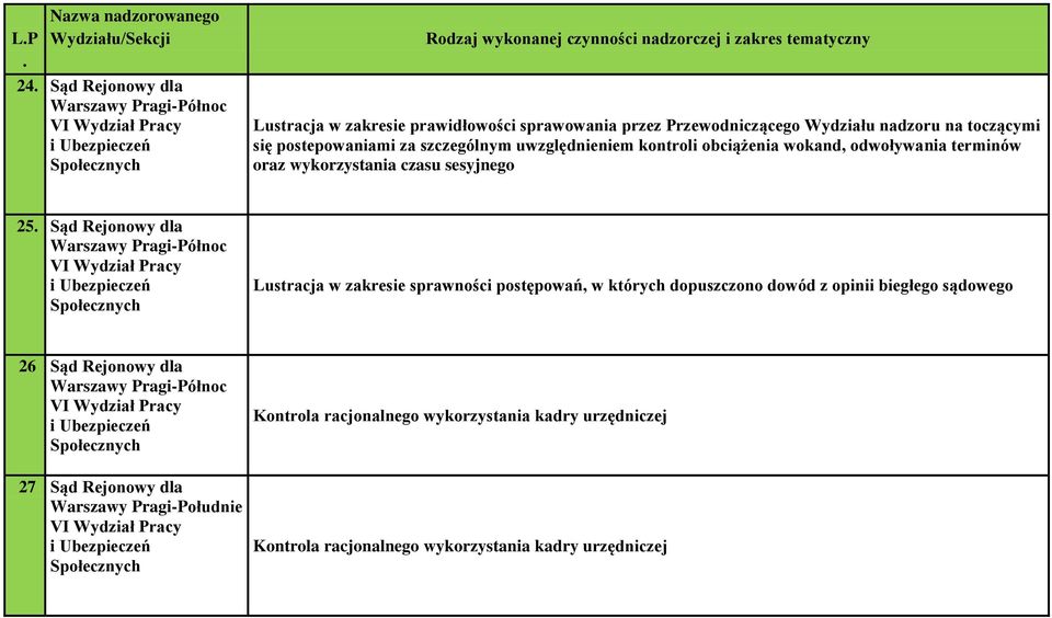 Ubezpieczeń Lustracja w zakresie sprawności postępowań, w których dopuszczono dowód z opinii biegłego sądowego 26 Sąd Rejonowy dla VI Wydział Pracy i Ubezpieczeń