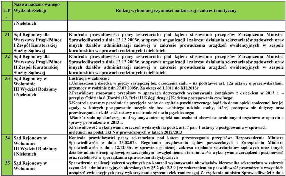 działów administracji sadowej w zakresie prowadzenia urządzeń ewidencyjnych w zespole kuratorskim w sprawach rodzinnych i nieletnich Kontrola  działów administracji sadowej w zakresie prowadzenia