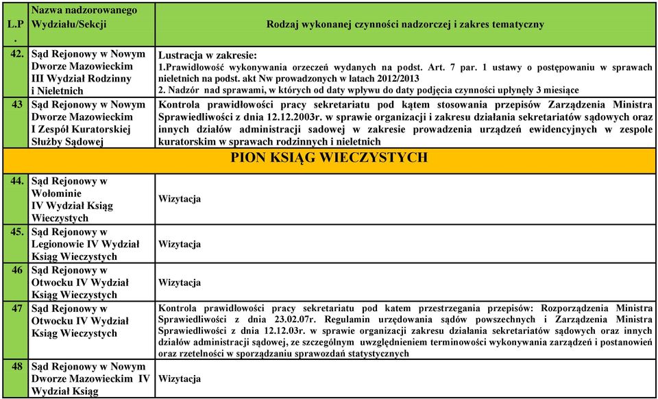 Wydział Ksiąg Lustracja w zakresie: 1Prawidłowość wykonywania orzeczeń wydanych na podst Art 7 par 1 ustawy o postępowaniu w sprawach nieletnich na podst akt Nw prowadzonych w latach 2012/2013 2