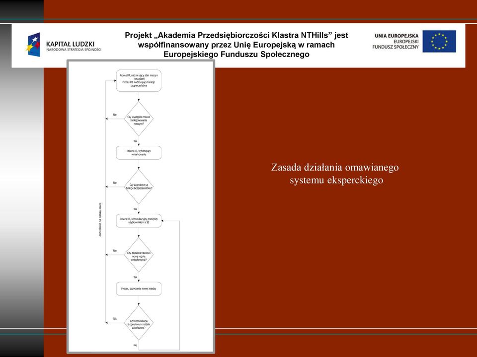 Zasada działania omawianego systemu eksperckiego Zezwolenie na dalszą pracę Tak Proces RT, komunikacyjny pomiędzy