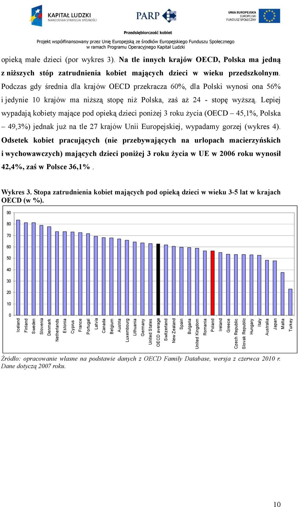 Lepiej wypadają kobiety mające pod opieką dzieci poniŝej 3 roku Ŝycia (OECD 45,1%, Polska 49,3%) jednak juŝ na tle 27 krajów Unii Europejskiej, wypadamy gorzej (wykres 4).