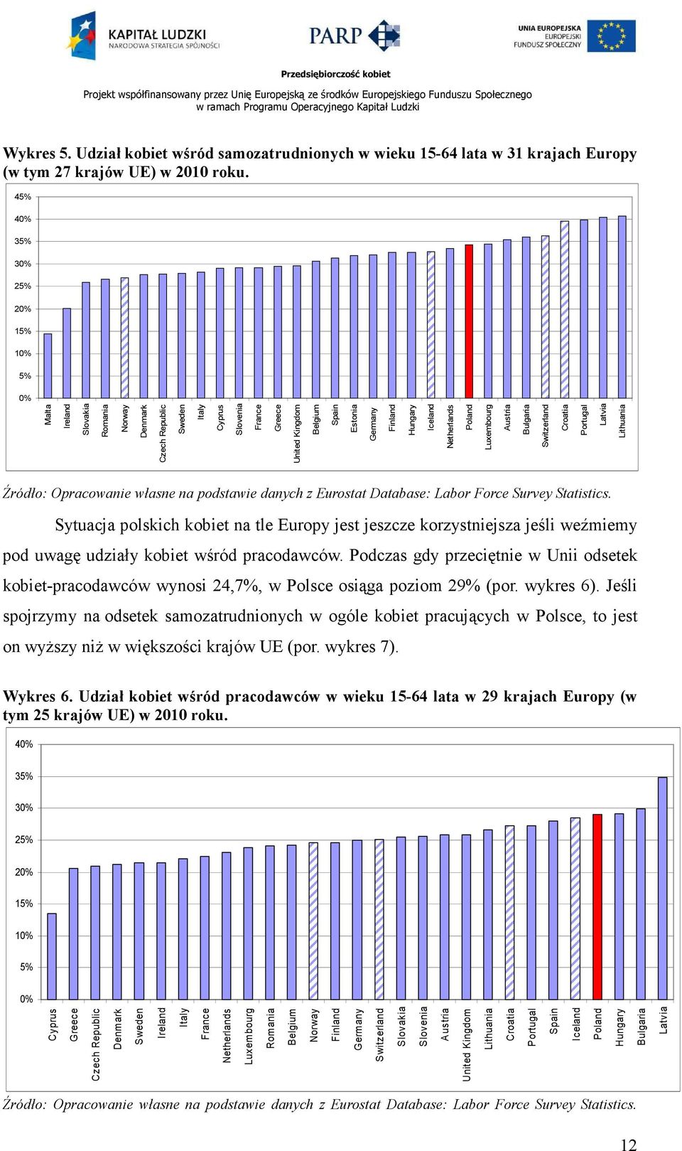 Hungary Iceland Netherlands Poland Luxembourg Austria Bulgaria Switzerland Croatia Portugal Latvia Lithuania Źródło: Opracowanie własne na podstawie danych z Eurostat Database: Labor Force Survey