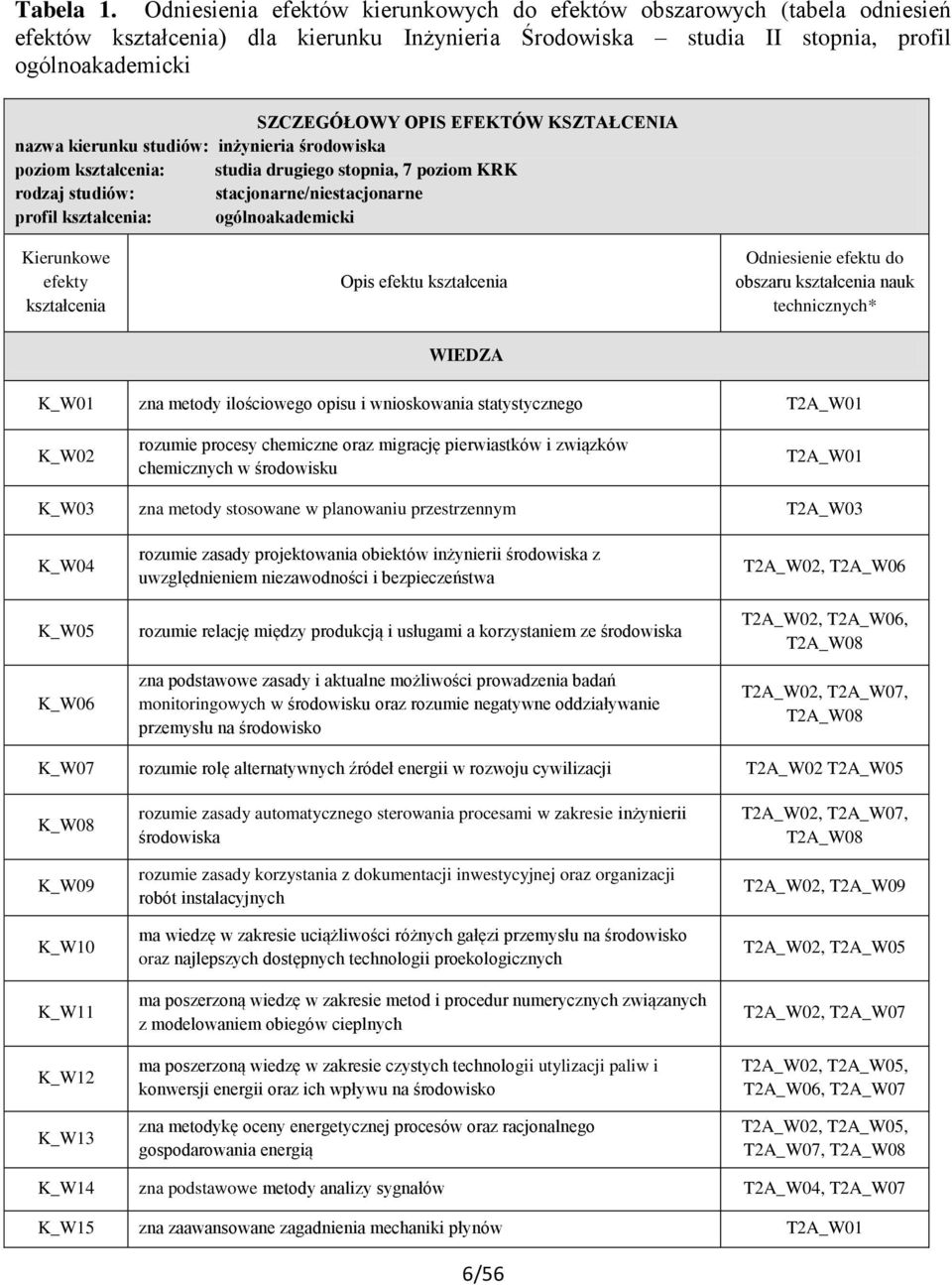 KSZTAŁCENIA nazwa kierunku studiów: poziom kształcenia: studia drugiego stopnia, 7 poziom KRK rodzaj studiów: stacjonarne/niestacjonarne profil kształcenia: ogólnoakademicki Kierunkowe efekty