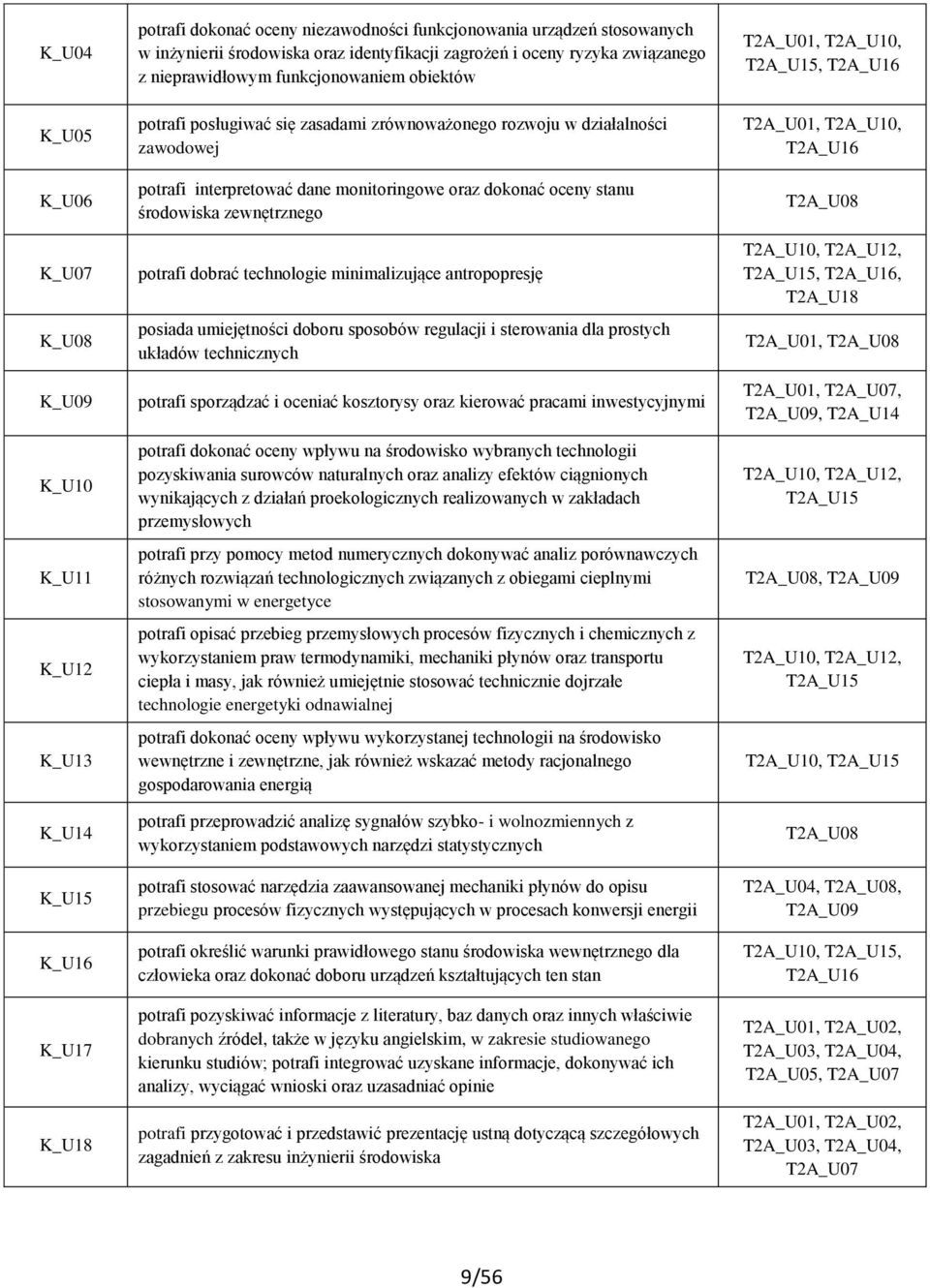 oraz dokonać oceny stanu zewnętrznego potrafi dobrać technologie minimalizujące antropopresję posiada umiejętności doboru sposobów regulacji i sterowania dla prostych układów technicznych potrafi