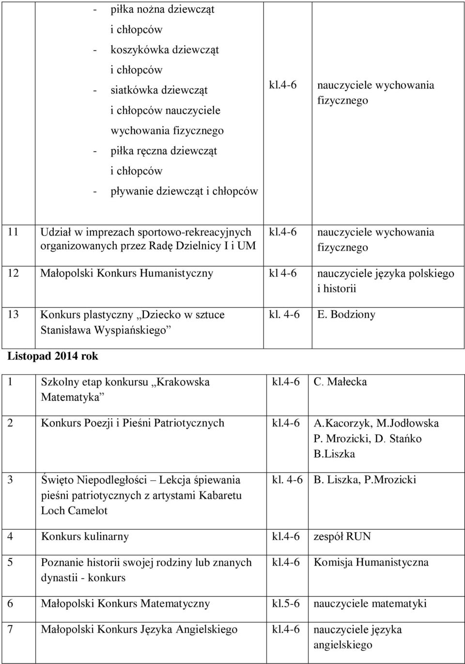 Humanistyczny kl 4-6 nauczyciele języka polskiego i historii 13 Konkurs plastyczny Dziecko w sztuce Stanisława Wyspiańskiego Listopad 2014 rok 1 Szkolny etap konkursu Krakowska Matematyka kl. 4-6 E.