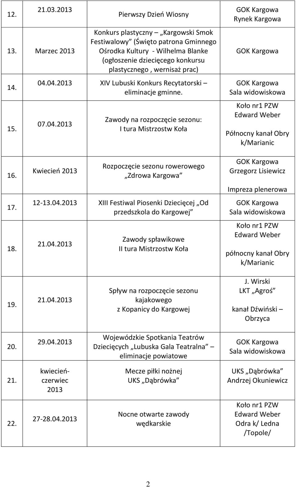 04. XIV Lubuski Konkurs Recytatorski eliminacje gminne. 07.04. Zawody na rozpoczęcie sezonu: I tura Mistrzostw Koła Rynek Kargowa Północny kanał Obry k/marianic 16. 17. 18.