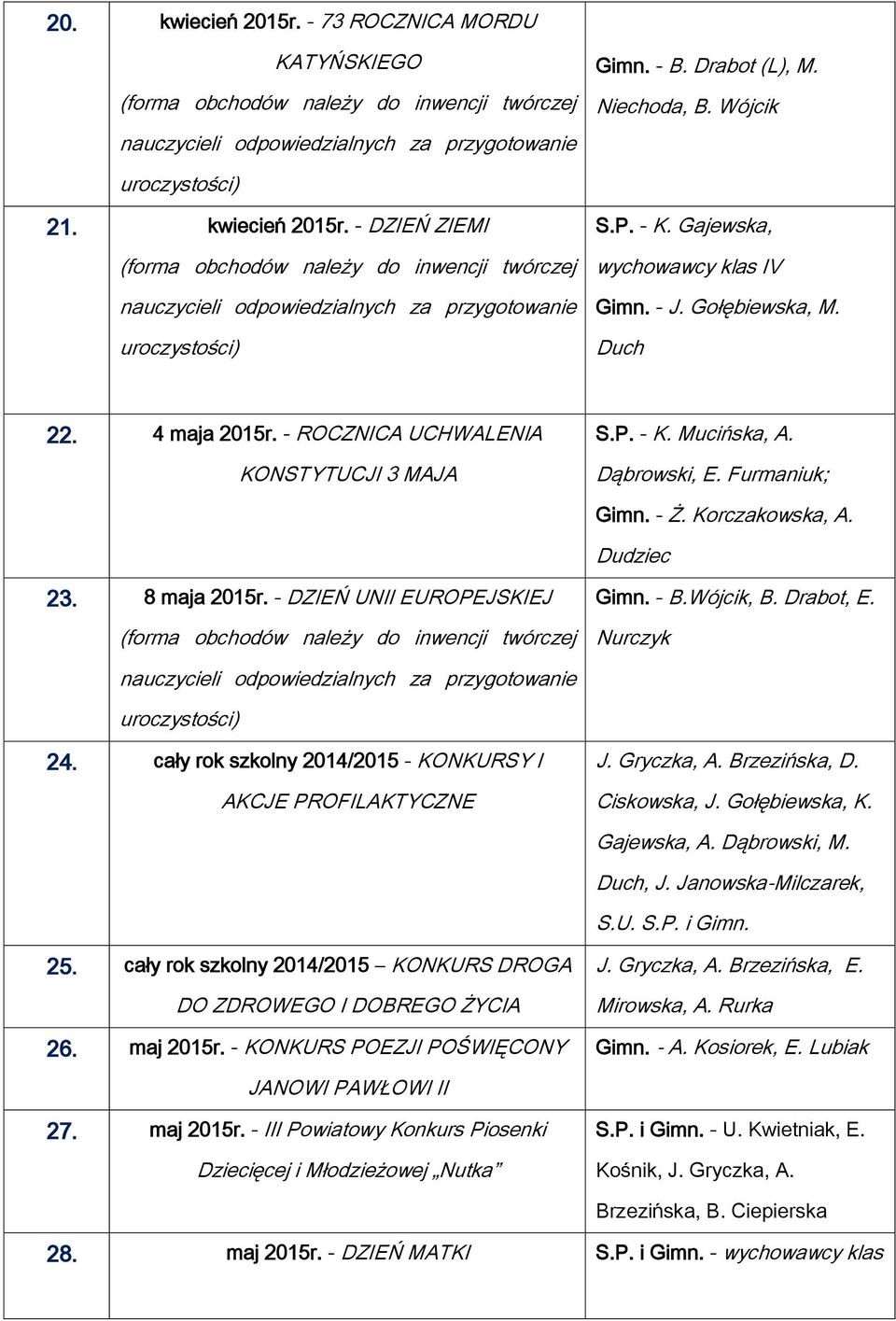 - B.Wójcik, B. Drabot, E. Nurczyk 24. cały rok szkolny 2014/2015 - KONKURSY I AKCJE PROFILAKTYCZNE J. Gryczka, A. Brzezińska, D. Ciskowska, J. Gołębiewska, K. Gajewska, A. Dąbrowski, M. Duch, J.