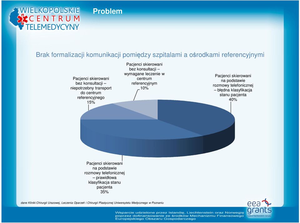 skierowani na podstawie rozmowy telefonicznej błędna klasyfikacja stanu pacjenta 40% Pacjenci skierowani na podstawie rozmowy