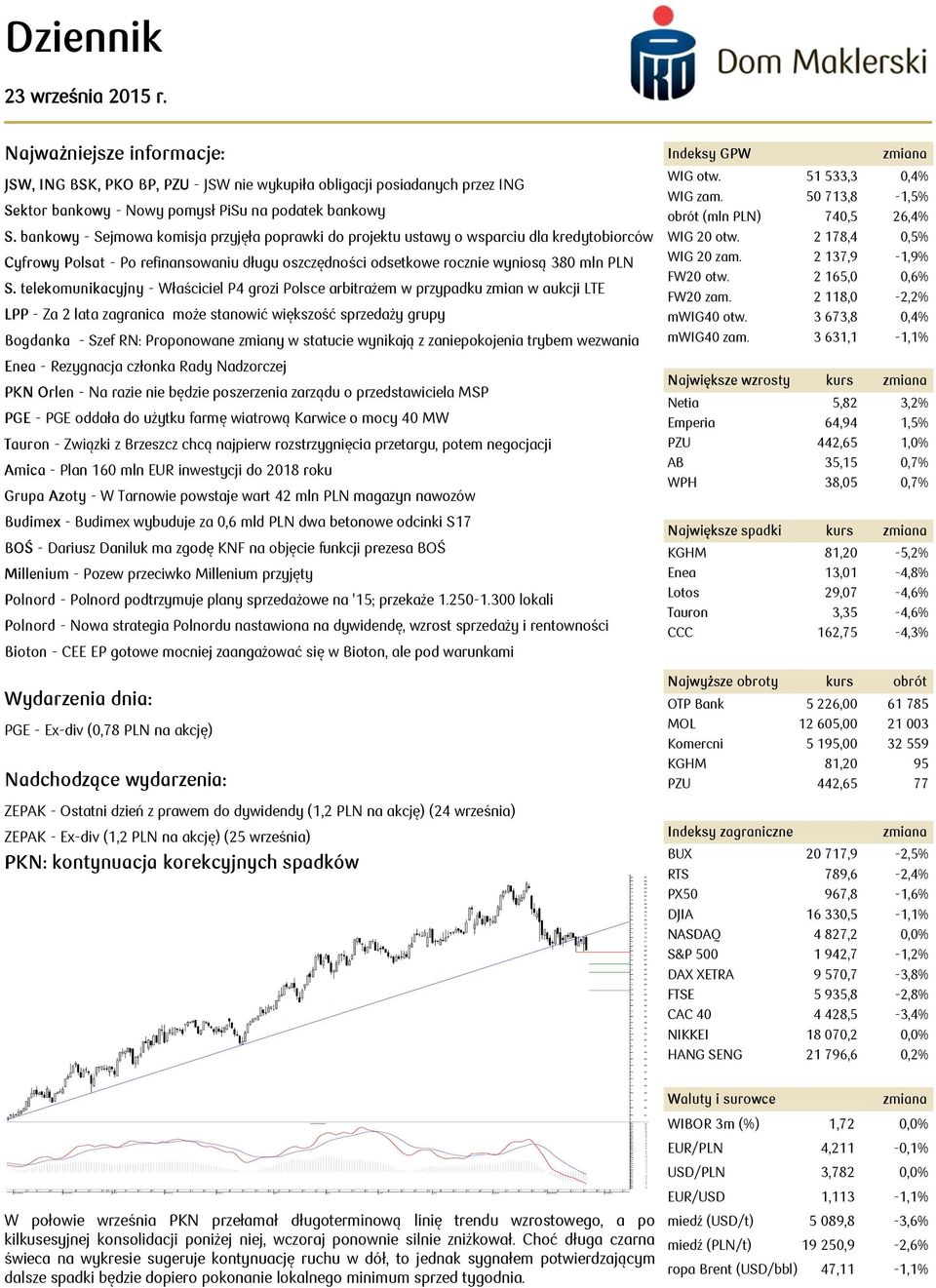 17 16 15 14 13 12 11 10 9 8 7 6 5 4 3 2 1 0-1 -2-3 -4-5 -6-7 -8 Dziennik Najważniejsze informacje: JSW, ING BSK, PKO BP, PZU - JSW nie wykupiła obligacji posiadanych przez ING Sektor bankowy - Nowy