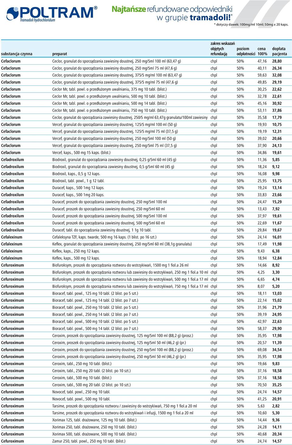 granulat do sporządzania zawiesiny doustnej, 250 mg/5ml 75 ml (47,6 g) chpl 50% 40,11 26,34 Cefaclorum Ceclor, granulat do sporządzania zawiesiny doustnej, 375/5 mg/ml 100 ml (63,47 g) chpl 50% 59,63