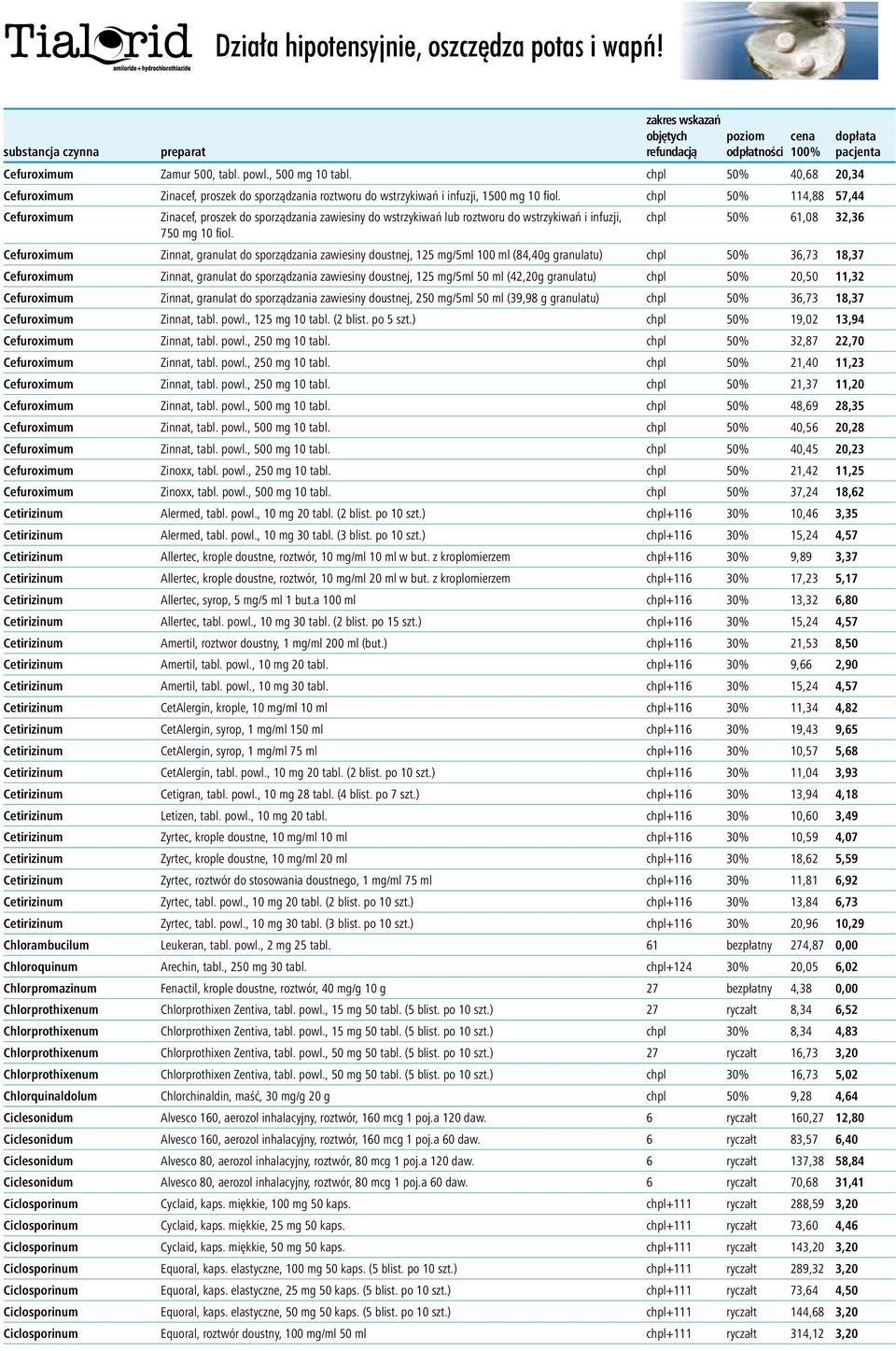 chpl 50% 114,88 57,44 Cefuroximum chpl 50% 61,08 32,36 Zinacef, proszek do sporządzania zawiesiny do wstrzykiwań lub roztworu do wstrzykiwań i infuzji, 750 mg 10 fiol.