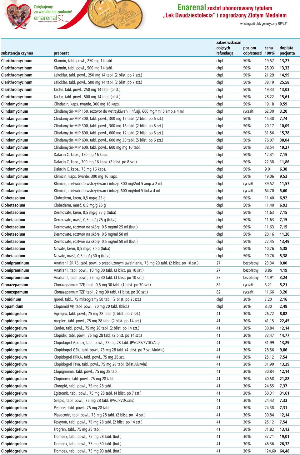 Klarmin, tabl. powl., 250 mg 14 tabl. chpl 50% 19,57 13,27 Clarithromycinum Klarmin, tabl. powl., 500 mg 14 tabl. chpl 50% 25,93 13,32 Clarithromycinum Lekoklar, tabl. powl., 250 mg 14 tabl. (2 blist.