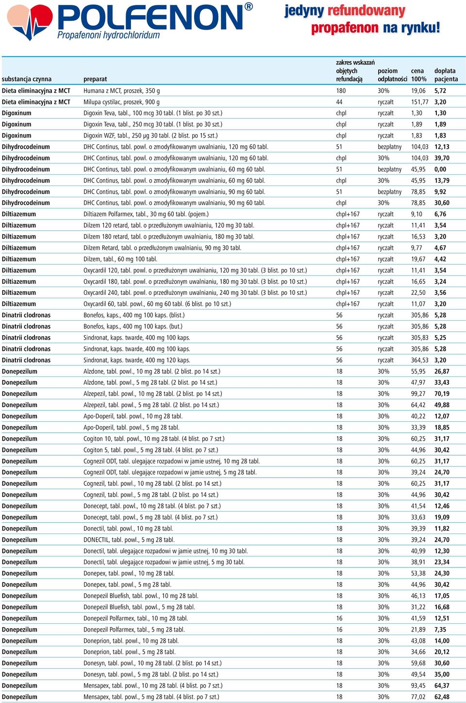 , 250 µg 30 tabl. (2 blist. po 15 szt.) chpl ryczałt 1,83 1,83 Dihydrocodeinum DHC Continus, tabl. powl. o zmodyfikowanym uwalnianiu, 120 mg 60 tabl.