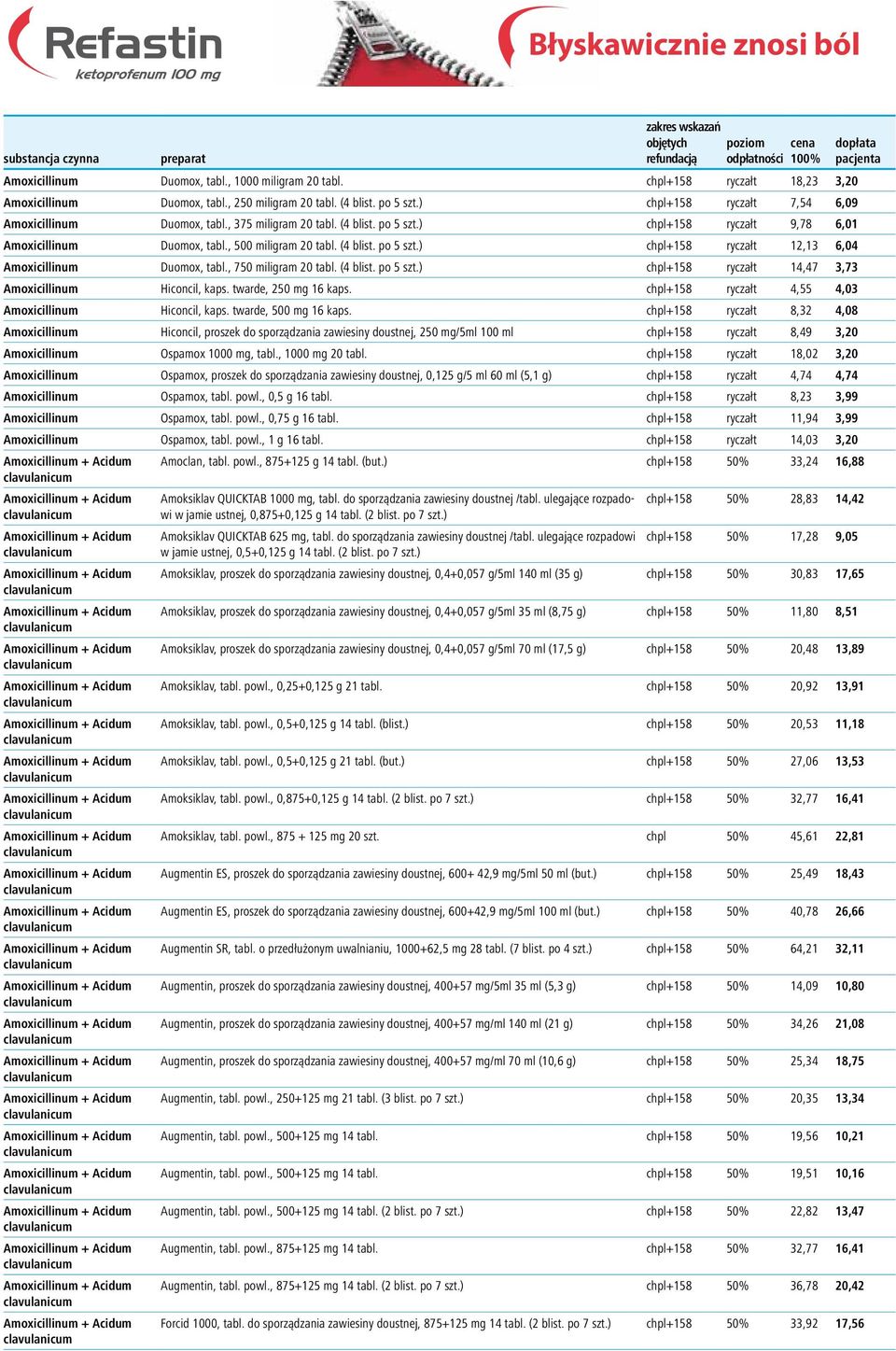 , 500 miligram 20 tabl. (4 blist. po 5 szt.) chpl+158 ryczałt 12,13 6,04 Amoxicillinum Duomox, tabl., 750 miligram 20 tabl. (4 blist. po 5 szt.) chpl+158 ryczałt 14,47 3,73 Amoxicillinum Hiconcil, kaps.