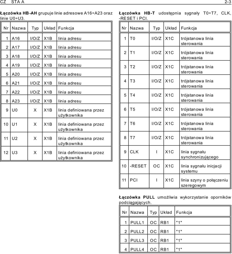 adresu 8 A23 I/O/Z X1B linia adresu 9 U0 X X1B linia definiowana przez u ytkownika 10 U1 X X1B linia definiowana przez u ytkownika 11 U2 X X1B linia definiowana przez u ytkownika 12 U3 X X1B linia