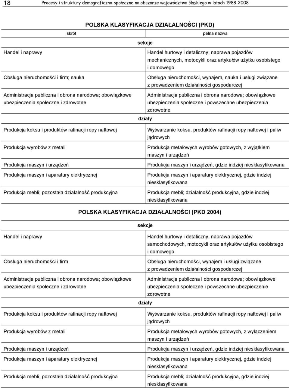 Produkcja maszyn i urządzeń Produkcja maszyn i aparatury elektrycznej Produkcja mebli; pozostała działalność produkcyjna Handel hurtowy i detaliczny; naprawa pojazdów mechanicznych, motocykli oraz