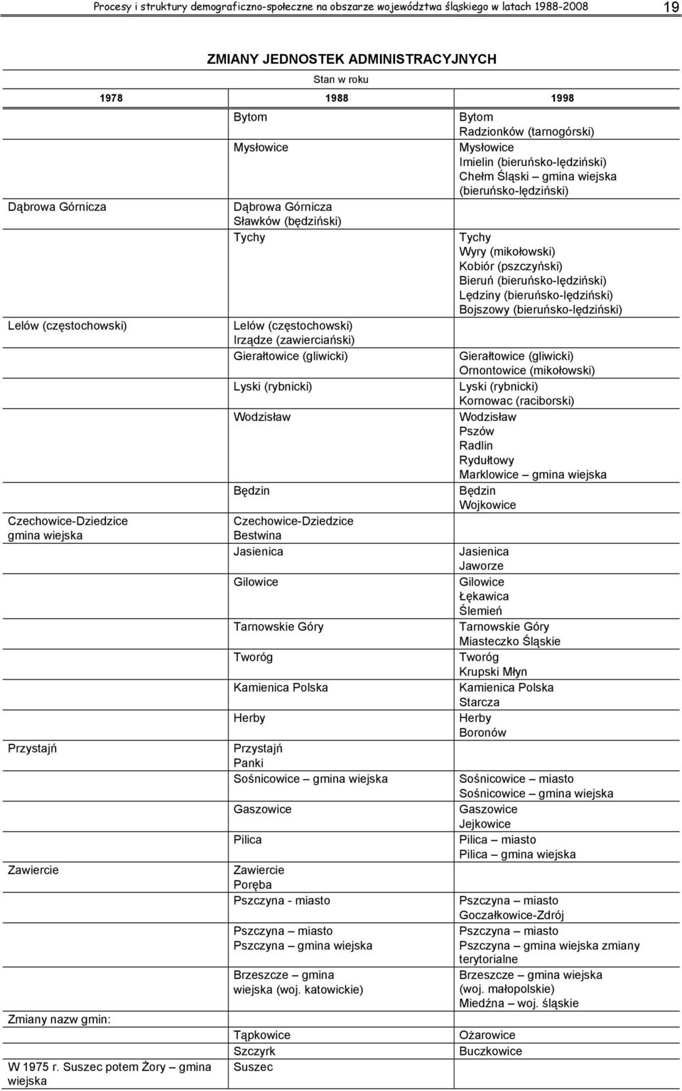 Suszec potem Żory gmina wiejska Bytom Mysłowice Dąbrowa Górnicza Sławków (będziński) Tychy Lelów (częstochowski) Irządze (zawierciański) Gierałtowice (gliwicki) Lyski (rybnicki) Wodzisław Będzin