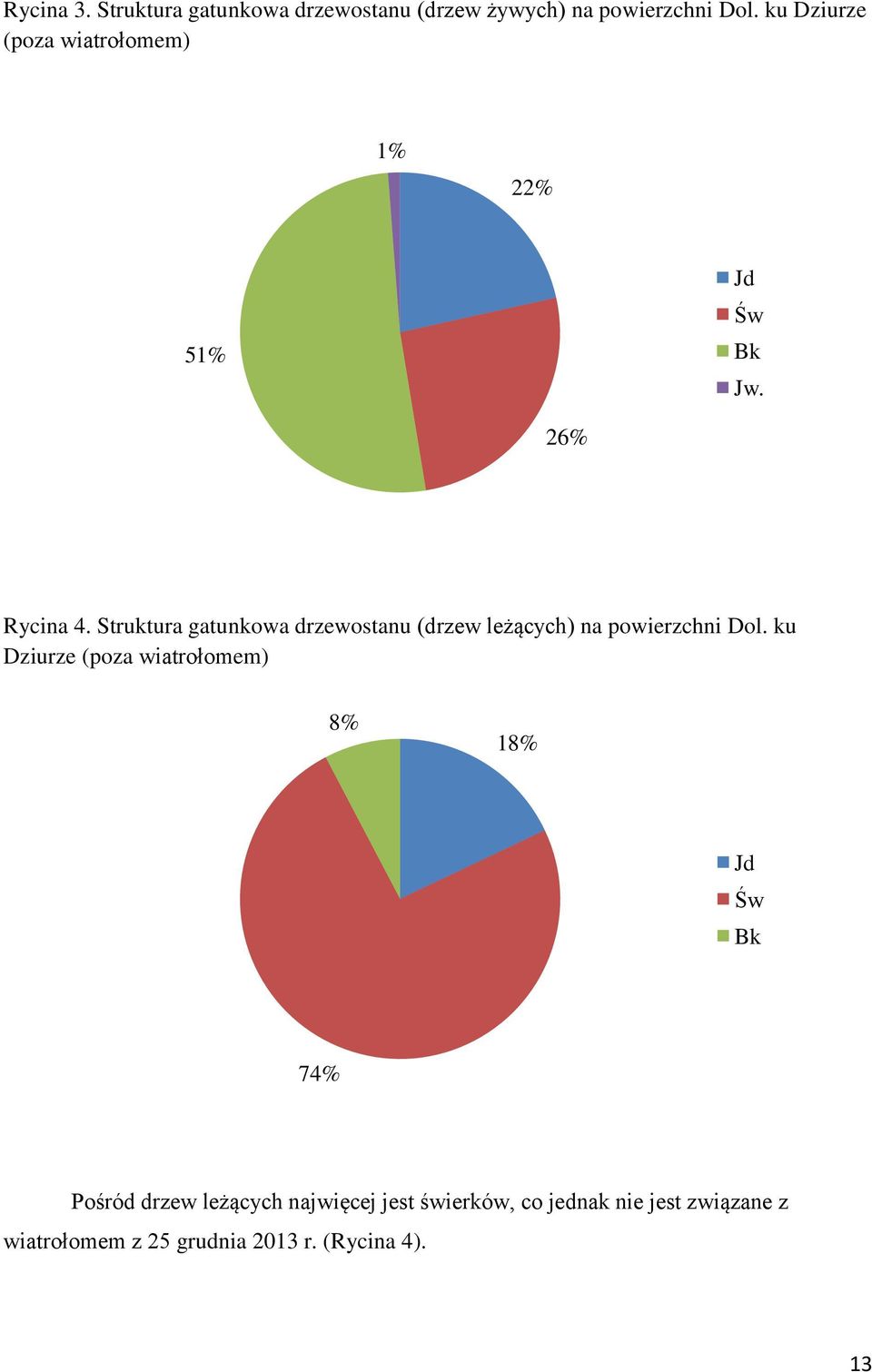 Struktura gatunkowa drzewostanu (drzew leżących) na powierzchni Dol.